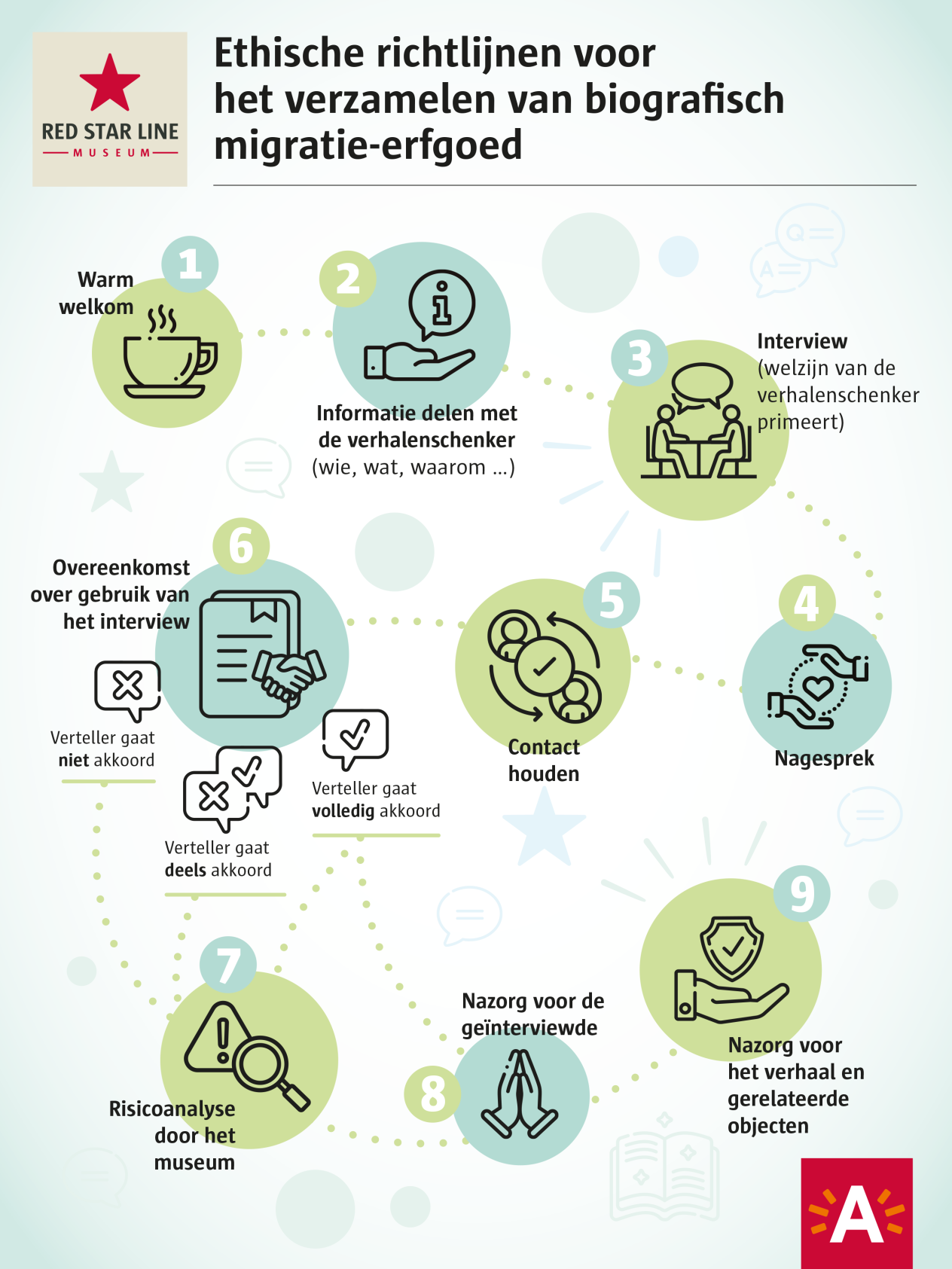 Een infografic over ethische richtlijnen voor het verzamelen van biografisch migratie-erfgoed