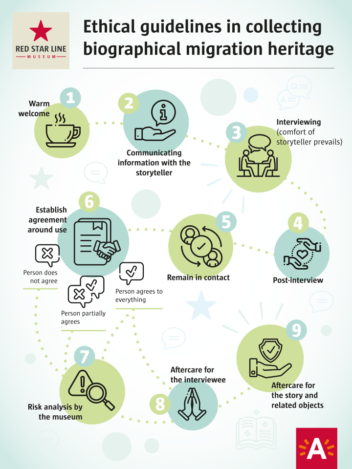 Ethical guidelines in collecting biographical migration heritage