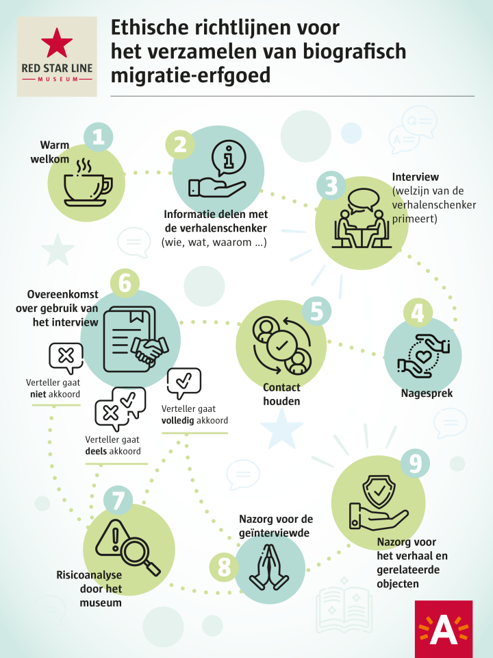 Een infografic over ethische richtlijnen voor het verzamelen van biografisch migratie-erfgoed